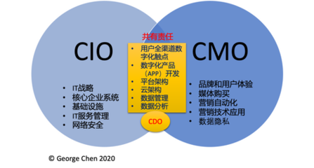 再談數(shù)字化部門(mén)與首席數(shù)字官（CDO）的組織定位 驅(qū)動(dòng)品牌管理的戰(zhàn)略引擎