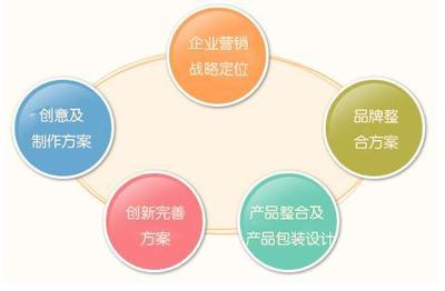 企業(yè)營(yíng)銷(xiāo)策劃與品牌管理的協(xié)同之道